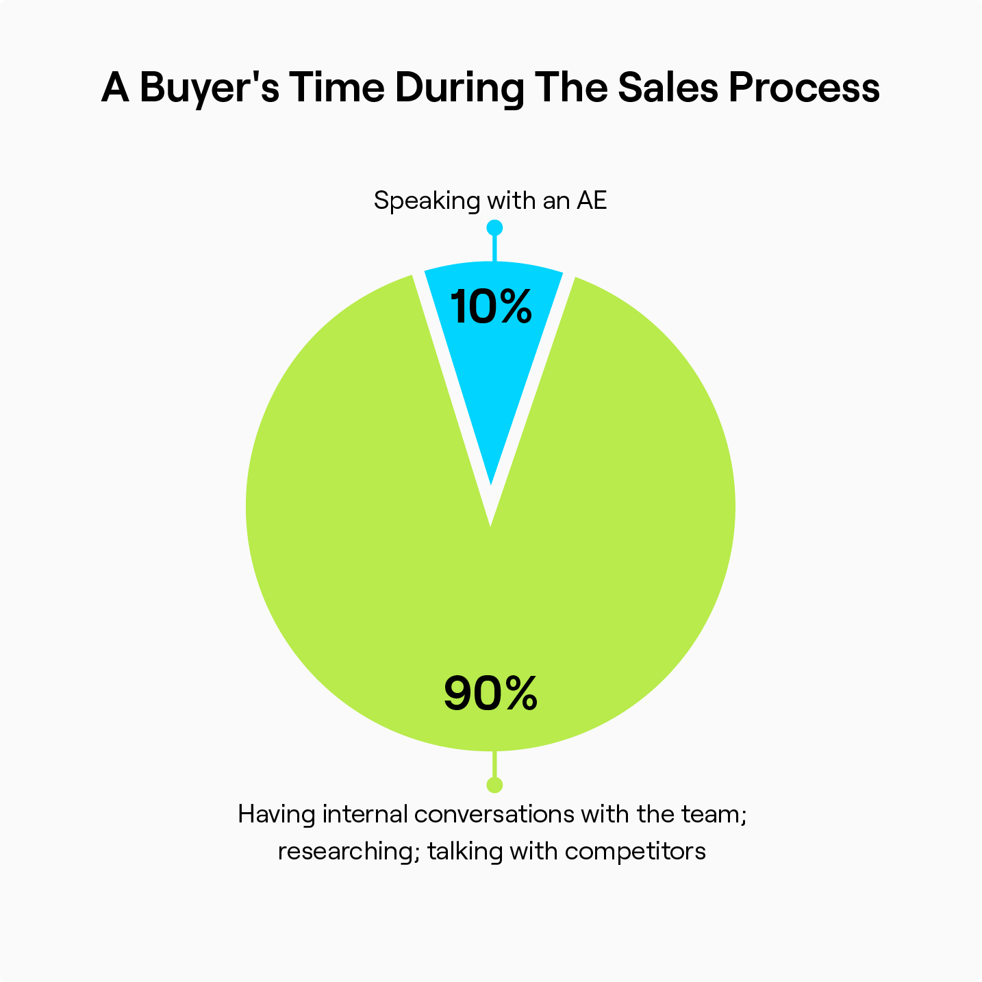 Infographics_A Buyers Time During The Sales Process 1